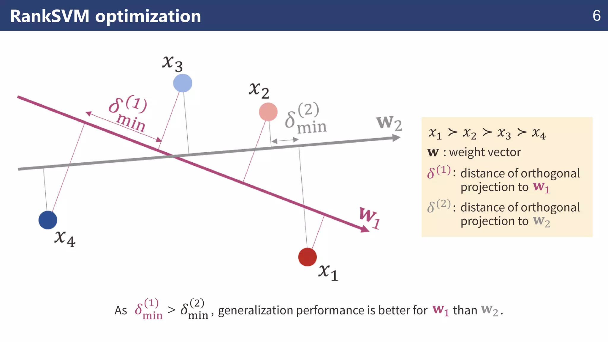 RankSVM optimization
𝑥1 ≻ 𝑥2 ≻ 𝑥3 ≻ 𝑥4
𝐰
𝛿(1)
𝛿(2)
𝐰1
𝐰2
>𝛿min
(1)
𝛿min
2
𝐰1 𝐰2
6
 
