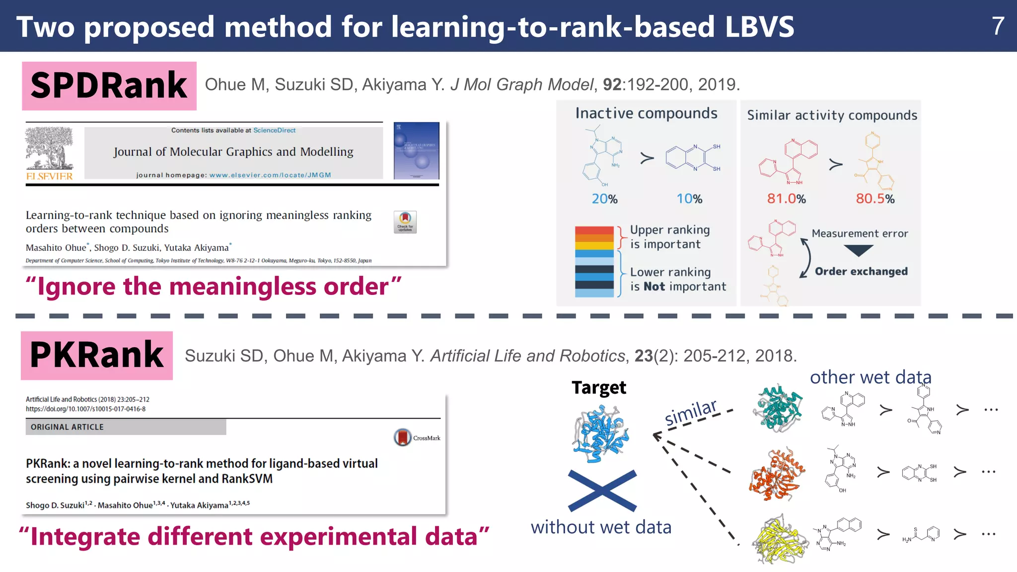 Two proposed method for learning-to-rank-based LBVS 7
Suzuki SD, Ohue M, Akiyama Y. Artificial Life and Robotics, 23(2): 205-212, 2018.
Ohue M, Suzuki SD, Akiyama Y. J Mol Graph Model, 92:192-200, 2019.
“Ignore the meaningless order”
“Integrate different experimental data” without wet data
other wet data
 