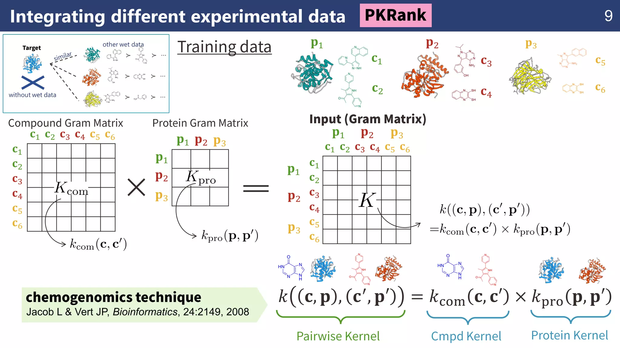 Integrating different experimental data 9
𝐩1 𝐩2
𝐜1
𝐜2
𝐜3
𝐜4
𝐩1
𝐩2
𝐩3
𝐩1 𝐩2 𝐩3
𝐩1
𝐩2
𝐩3
𝐩1 𝐩2 𝐩3
𝐜1
𝐜2
𝐜3
𝐜4
𝐜5
𝐜6
𝐜1 𝐜2 𝐜3 𝐜4 𝐜5 𝐜6
𝐩3
𝐜5
𝐜6
𝐜1
𝐜2
𝐜3
𝐜4
𝐜5
𝐜6
𝐜1 𝐜2 𝐜3 𝐜4 𝐜5 𝐜6
𝑘 𝐜, 𝐩 , 𝐜′
, 𝐩′ = 𝑘com 𝐜, 𝐜′ × 𝑘pro 𝐩, 𝐩′
Jacob L & Vert JP, Bioinformatics, 24:2149, 2008
 