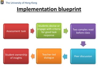 Implementation blueprint
Assessment task
Students devise or
engage with criteria
for good task
response
Two samples read
before class
Peer discussion
Teacher-led
dialogue
Student ownership
of insights
The University of Hong Kong
 