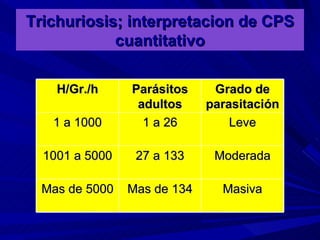 Trichuriosis; interpretacion de CPS
            cuantitativo

    H/Gr./h     Parásitos     Grado de
                 adultos     parasitación
   1 a 1000       1 a 26         Leve

  1001 a 5000    27 a 133     Moderada

  Mas de 5000   Mas de 134     Masiva
 