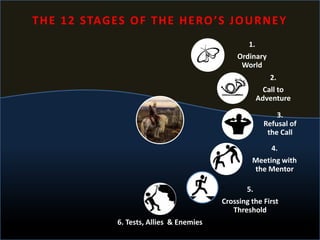 1.
Ordinary
World
2.
Call to
Adventure
3.
Refusal of
the Call
4.
Meeting with
the Mentor
5.
Crossing the First
Threshold
6. Tests, Allies & Enemies
THE 12 STAGES OF THE HERO’S JOURNEY
 