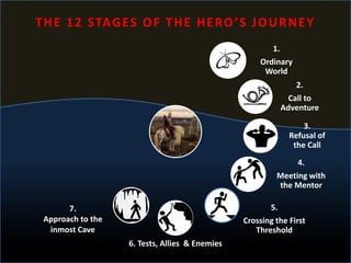1.
Ordinary
World
2.
Call to
Adventure
3.
Refusal of
the Call
4.
Meeting with
the Mentor
5.
Crossing the First
Threshold
6. Tests, Allies & Enemies
7.
Approach to the
inmost Cave
THE 12 STAGES OF THE HERO’S JOURNEY
 