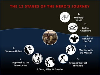 1.
Ordinary
World
2.
Call to
Adventure
3.
Refusal of
the Call
4.
Meeting with
the Mentor
5.
Crossing the First
Threshold
6. Tests, Allies & Enemies
7.
Approach to the
inmost Cave
8.
Supreme Ordeal
THE 12 STAGES OF THE HERO’S JOURNEY
 