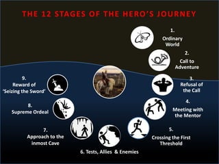 1.
Ordinary
World
2.
Call to
Adventure
3.
Refusal of
the Call
4.
Meeting with
the Mentor
5.
Crossing the First
Threshold
6. Tests, Allies & Enemies
7.
Approach to the
inmost Cave
8.
Supreme Ordeal
9.
Reward of
‘Seizing the Sword’
THE 12 STAGES OF THE HERO’S JOURNEY
 