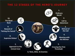 1.
Ordinary
World
2.
Call to
Adventure
3.
Refusal of
the Call
4.
Meeting with
the Mentor
5.
Crossing the First
Threshold
6. Tests, Allies & Enemies
7.
Approach to the
inmost Cave
8.
Supreme Ordeal
9.
Reward of
‘Seizing the Sword’
10.
The Road
Back
THE 12 STAGES OF THE HERO’S JOURNEY
 