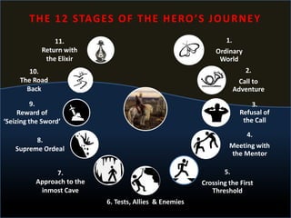 1.
Ordinary
World
2.
Call to
Adventure
3.
Refusal of
the Call
4.
Meeting with
the Mentor
5.
Crossing the First
Threshold
6. Tests, Allies & Enemies
7.
Approach to the
inmost Cave
8.
Supreme Ordeal
9.
Reward of
‘Seizing the Sword’
10.
The Road
Back
11.
Return with
the Elixir
THE 12 STAGES OF THE HERO’S JOURNEY
 