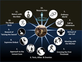 1.
Ordinary
World
2.
Call to
Adventure
3.
Refusal of
the Call
4.
Meeting with
the Mentor
5.
Crossing the First
Threshold
6. Tests, Allies & Enemies
12.
Resurrection
7.
Approach to the
inmost Cave
8.
Supreme Ordeal
9.
Reward of
‘Seizing the Sword’
10.
The Road
Back
11.
Return with
the Elixir
 