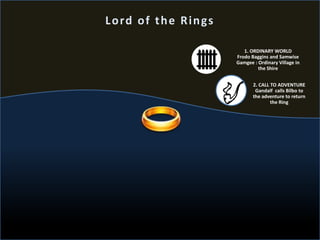 1. ORDINARY WORLD
Frodo Baggins and Samwise
Gamgee : Ordinary Village in
the Shire
2. CALL TO ADVENTURE
Gandalf calls Bilbo to
the adventure to return
the Ring
Lord of the Rings
 