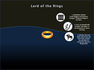 1. ORDINARY WORLD
Frodo Baggins and Samwise
Gamgee : Ordinary Village in
the Shire
2. CALL TO ADVENTURE
Gandalf calls Bilbo to
the adventure to return
the Ring
3. REFUSE THE CALL
Bilbo refused the call
but Frodo accepts
the call after he
encounters Sauron’s
Ringwraiths
Lord of the Rings
 