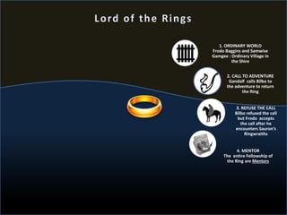 1. ORDINARY WORLD
Frodo Baggins and Samwise
Gamgee : Ordinary Village in
the Shire
2. CALL TO ADVENTURE
Gandalf calls Bilbo to
the adventure to return
the Ring
3. REFUSE THE CALL
Bilbo refused the call
but Frodo accepts
the call after he
encounters Sauron’s
Ringwraiths
4. MENTOR
The entire Fellowship of
the Ring are Mentors
Lord of the Rings
 