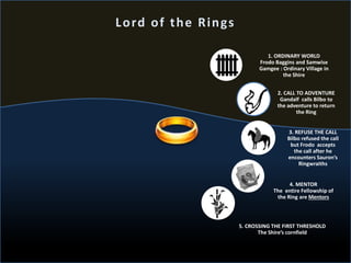 1. ORDINARY WORLD
Frodo Baggins and Samwise
Gamgee : Ordinary Village in
the Shire
2. CALL TO ADVENTURE
Gandalf calls Bilbo to
the adventure to return
the Ring
3. REFUSE THE CALL
Bilbo refused the call
but Frodo accepts
the call after he
encounters Sauron’s
Ringwraiths
4. MENTOR
The entire Fellowship of
the Ring are Mentors
5. CROSSING THE FIRST THRESHOLD
The Shire’s cornfield
Lord of the Rings
 