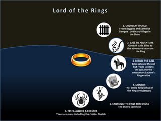 1. ORDINARY WORLD
Frodo Baggins and Samwise
Gamgee : Ordinary Village in
the Shire
2. CALL TO ADVENTURE
Gandalf calls Bilbo to
the adventure to return
the Ring
3. REFUSE THE CALL
Bilbo refused the call
but Frodo accepts
the call after he
encounters Sauron’s
Ringwraiths
4. MENTOR
The entire Fellowship of
the Ring are Mentors
5. CROSSING THE FIRST THRESHOLD
The Shire’s cornfield
6. TESTS, ALLLIES & ENEMIES
There are many including the. Spider Shelob
Lord of the Rings
 