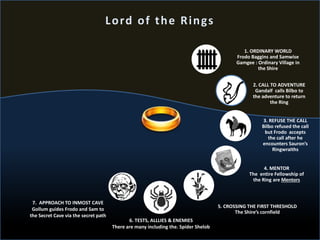 1. ORDINARY WORLD
Frodo Baggins and Samwise
Gamgee : Ordinary Village in
the Shire
2. CALL TO ADVENTURE
Gandalf calls Bilbo to
the adventure to return
the Ring
3. REFUSE THE CALL
Bilbo refused the call
but Frodo accepts
the call after he
encounters Sauron’s
Ringwraiths
4. MENTOR
The entire Fellowship of
the Ring are Mentors
5. CROSSING THE FIRST THRESHOLD
The Shire’s cornfield
6. TESTS, ALLLIES & ENEMIES
There are many including the. Spider Shelob
7. APPROACH TO INMOST CAVE
Gollum guides Frodo and Sam to
the Secret Cave via the secret path
Lord of the Rings
 