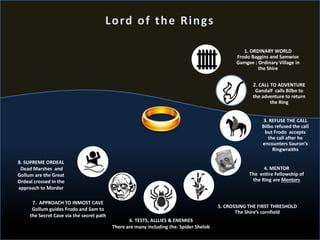 1. ORDINARY WORLD
Frodo Baggins and Samwise
Gamgee : Ordinary Village in
the Shire
2. CALL TO ADVENTURE
Gandalf calls Bilbo to
the adventure to return
the Ring
3. REFUSE THE CALL
Bilbo refused the call
but Frodo accepts
the call after he
encounters Sauron’s
Ringwraiths
4. MENTOR
The entire Fellowship of
the Ring are Mentors
5. CROSSING THE FIRST THRESHOLD
The Shire’s cornfield
6. TESTS, ALLLIES & ENEMIES
There are many including the. Spider Shelob
7. APPROACH TO INMOST CAVE
Gollum guides Frodo and Sam to
the Secret Cave via the secret path
8. SUPREME ORDEAL
Dead Marshes and
Gollum are the Great
Ordeal crossed in the
approach to Mordor
Lord of the Rings
 