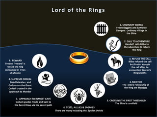 1. ORDINARY WORLD
Frodo Baggins and Samwise
Gamgee : Ordinary Village in
the Shire
2. CALL TO ADVENTURE
Gandalf calls Bilbo to
the adventure to return
the Ring
3. REFUSE THE CALL
Bilbo refused the call
but Frodo accepts
the call after he
encounters Sauron’s
Ringwraiths
4. MENTOR
The entire Fellowship of
the Ring are Mentors
5. CROSSING THE FIRST THRESHOLD
The Shire’s cornfield
6. TESTS, ALLLIES & ENEMIES
There are many including the. Spider Shelob
7. APPROACH TO INMOST CAVE
Gollum guides Frodo and Sam to
the Secret Cave via the secret path
8. SUPREME ORDEAL
Dead Marshes and
Gollum are the Great
Ordeal crossed in the
approach to Mordor
9. REWARD
Frodo’s ‘reward’ is
to see the ring
consumed in Fires
of Mordor
Lord of the Rings
 