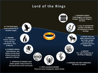 1. ORDINARY WORLD
Frodo Baggins and Samwise
Gamgee : Ordinary Village in
the Shire
2. CALL TO ADVENTURE
Gandalf calls Bilbo to
the adventure to return
the Ring
3. REFUSE THE CALL
Bilbo refused the call
but Frodo accepts
the call after he
encounters Sauron’s
Ringwraiths
4. MENTOR
The entire Fellowship of
the Ring are Mentors
5. CROSSING THE FIRST THRESHOLD
The Shire’s cornfield
6. TESTS, ALLLIES & ENEMIES
There are many including the. Spider Shelob
7. APPROACH TO INMOST CAVE
Gollum guides Frodo and Sam to
the Secret Cave via the secret path
8. SUPREME ORDEAL
Dead Marshes and
Gollum are the Great
Ordeal crossed in the
approach to Mordor
9. REWARD
Frodo’s ‘reward’ is
to see the ring
consumed in Fires
of Mordor
10. THE ROAD BACK:
Frodo and Sam fly on
Gandalf’s eagles
Lord of the Rings
 