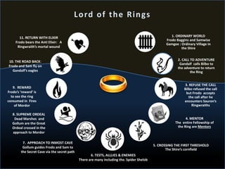 1. ORDINARY WORLD
Frodo Baggins and Samwise
Gamgee : Ordinary Village in
the Shire
2. CALL TO ADVENTURE
Gandalf calls Bilbo to
the adventure to return
the Ring
3. REFUSE THE CALL
Bilbo refused the call
but Frodo accepts
the call after he
encounters Sauron’s
Ringwraiths
4. MENTOR
The entire Fellowship of
the Ring are Mentors
5. CROSSING THE FIRST THRESHOLD
The Shire’s cornfield
6. TESTS, ALLLIES & ENEMIES
There are many including the. Spider Shelob
7. APPROACH TO INMOST CAVE
Gollum guides Frodo and Sam to
the Secret Cave via the secret path
8. SUPREME ORDEAL
Dead Marshes and
Gollum are the Great
Ordeal crossed in the
approach to Mordor
9. REWARD
Frodo’s ‘reward’ is
to see the ring
consumed in Fires
of Mordor
10. THE ROAD BACK:
Frodo and Sam fly on
Gandalf’s eagles
11. RETURN WITH ELIXIR
Frodo bears the Anti Elixir: A
Ringwraith’s mortal wound
Lord of the Rings
 