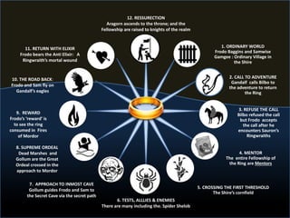 1. ORDINARY WORLD
Frodo Baggins and Samwise
Gamgee : Ordinary Village in
the Shire
2. CALL TO ADVENTURE
Gandalf calls Bilbo to
the adventure to return
the Ring
3. REFUSE THE CALL
Bilbo refused the call
but Frodo accepts
the call after he
encounters Sauron’s
Ringwraiths
4. MENTOR
The entire Fellowship of
the Ring are Mentors
5. CROSSING THE FIRST THRESHOLD
The Shire’s cornfield
6. TESTS, ALLLIES & ENEMIES
There are many including the. Spider Shelob
12. RESSURECTION
Aragorn ascends to the throne; and the
Fellowship are raised to knights of the realm
7. APPROACH TO INMOST CAVE
Gollum guides Frodo and Sam to
the Secret Cave via the secret path
8. SUPREME ORDEAL
Dead Marshes and
Gollum are the Great
Ordeal crossed in the
approach to Mordor
9. REWARD
Frodo’s ‘reward’ is
to see the ring
consumed in Fires
of Mordor
10. THE ROAD BACK:
Frodo and Sam fly on
Gandalf’s eagles
11. RETURN WITH ELIXIR
Frodo bears the Anti Elixir: A
Ringwraith’s mortal wound
 