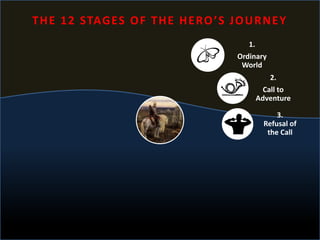 1.
Ordinary
World
2.
Call to
Adventure
3.
Refusal of
the Call
THE 12 STAGES OF THE HERO’S JOURNEY
 