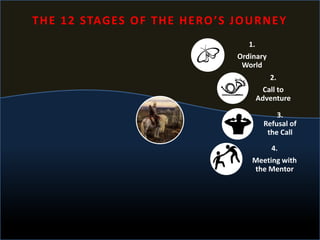 1.
Ordinary
World
2.
Call to
Adventure
3.
Refusal of
the Call
4.
Meeting with
the Mentor
THE 12 STAGES OF THE HERO’S JOURNEY
 