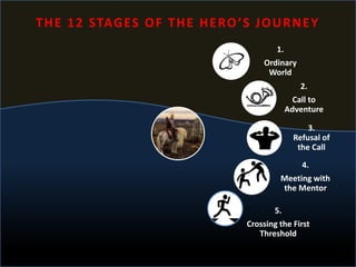 1.
Ordinary
World
2.
Call to
Adventure
3.
Refusal of
the Call
4.
Meeting with
the Mentor
5.
Crossing the First
Threshold
THE 12 STAGES OF THE HERO’S JOURNEY
 