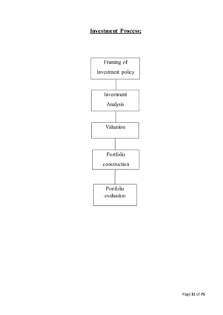 Page 31 of 75
Investment Process:
Framing of
Investment policy
Investment
Analysis
Valuation
Portfolio
construction
Portfolio
evaluation
 