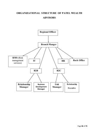 Page 46 of 75
ORGANIZATIONAL STRUCTURE OF PATEL WEALTH
ADVISORS
Regional Officer
Branch Manger
RMS (Risk
management
services)
IT HR Back Office
B2B B2C
Relationship
Manager
Business
Development
Manager
Unit
Manager
Relationship
Executive
 