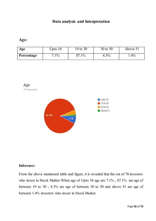 Page 56 of 75
Data analysis and Interpretation
Age:
Age Upto 18 19 to 30 30 to 50 Above 51
Percentage 7.1% 87.1% 4.3% 1.4%
Inference:
From the above mentioned table and figure, it is revealed that the out of 70 investors
who invest in Stock Market When age of Upto 18 age are 7.1% , 87.1% are age of
between 19 to 30 , 4.3% are age of between 30 to 50 and above 51 are age of
between 1.4% investors who invest in Stock Market.
 