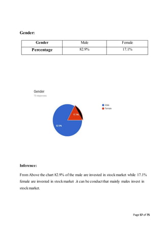 Page 57 of 75
Gender:
Gender Male Female
Percentage 82.9% 17.1%
Inference:
From Above the chart 82.9% of the male are invested in stockmarket while 17.1%
female are invested in stockmarket .it can be conductthat mainly males invest in
stockmarket.
 