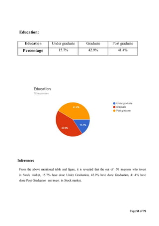 Page 58 of 75
Education:
Inference:
From the above mentioned table and figure, it is revealed that the out of 70 investors who invest
in Stock market, 15.7% have done Under Graduation, 42.9% have done Graduation, 41.4% have
done Post Graduation are invest in Stock market.
Education Under graduate Graduate Post graduate
Percentage 15.7% 42.9% 41.4%
 