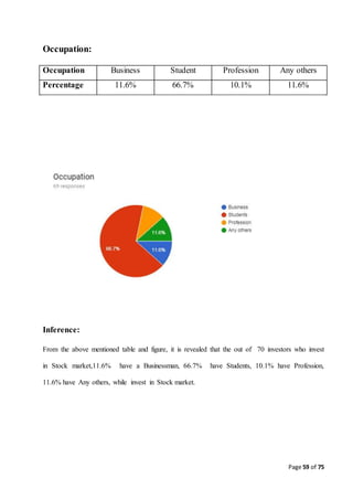 Page 59 of 75
Occupation:
Occupation Business Student Profession Any others
Percentage 11.6% 66.7% 10.1% 11.6%
Inference:
From the above mentioned table and figure, it is revealed that the out of 70 investors who invest
in Stock market,11.6% have a Businessman, 66.7% have Students, 10.1% have Profession,
11.6% have Any others, while invest in Stock market.
 