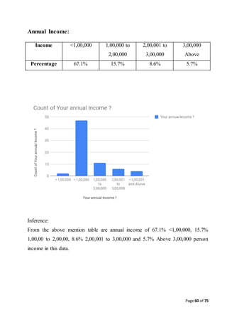 Page 60 of 75
Annual Income:
Income <1,00,000 1,00,000 to
2,00,000
2,00,001 to
3,00,000
3,00,000
Above
Percentage 67.1% 15.7% 8.6% 5.7%
Inference:
From the above mention table are annual income of 67.1% <1,00,000, 15.7%
1,00,00 to 2,00,00, 8.6% 2,00,001 to 3,00,000 and 5.7% Above 3,00,000 person
income in this data.
 
