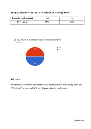 Page 61 of 75
Q-1) Do you invest in the stock market or working there?
Invest in stock market Yes No
Percentage 50% 50%
Inference:
From the above mention table are the invest in stockmarket and working there are
50% Yes (35 person) and 50% No (35 person) in the stockmarket.
 