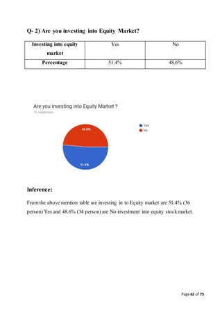 Page 62 of 75
Q- 2) Are you investing into Equity Market?
Investing into equity
market
Yes No
Percentage 51.4% 48.6%
Inference:
From the above mention table are investing in to Equity market are 51.4% (36
person) Yes and 48.6% (34 person) are No investment into equity stockmarket.
 