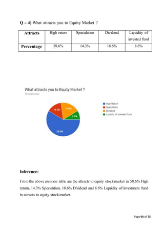 Page 64 of 75
Q – 4) What attracts you to Equity Market ?
Attracts High return Speculation Dividend Liquidity of
invested fund
Percentage 58.6% 14.3% 18.6% 8.6%
Inference:
From the above mention table are the attracts to equity stockmarket in 58.6% High
return, 14.3% Speculation, 18.6% Dividend and 8.6% Liquidity of investment fund
in attracts to equity stockmarket.
 