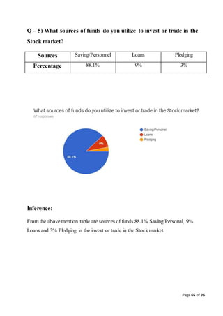 Page 65 of 75
Q – 5) What sources of funds do you utilize to invest or trade in the
Stock market?
Sources Saving/Personnel Loans Pledging
Percentage 88.1% 9% 3%
Inference:
From the above mention table are sources of funds 88.1% Saving/Personal, 9%
Loans and 3% Pledging in the invest or trade in the Stock market.
 