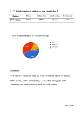 Page 67 of 75
Q – 7) What investment option are you considering ?
Option Stock Mutual fund Small saving Commodity
Percentage 42.9% 38.6% 15.7% 2.9%
Inference:
From the above mention table are What investment option are choose
42.9% Stocks, 38.6% Mutual fund, 15.7% Small saving and 2.9%
Commodity are choose the investment in Stock market.
 