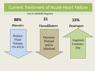 Current Treatment of Acute Heart Failure
Use in ADHERE Registry

88%

21

Diuretics

Vasodilators

Reduce
Fluid
Volume

Decrease
Preload
and/or
Afterload

(Na+&H20)

15%
Inotropes

Augment
Contractility

 