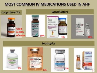 Vasodilators

Loop diuretics

Used
in 88%
of cases

10%

1%

10%

Inotropics

6%

6%

3%

?

 