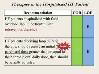 Therapies in the Hospitalized HF Patient
Recommendation
HF patients hospitalized with fluid
overload should be treated with
intravenous diuretics
HF patients receiving loop diuretic
therapy, should receive an initial New
parenteral dose greater than or equal to
their chronic oral daily dose, then should
be serially adjusted

COR LOE

I

B

I

B

 