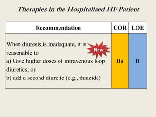 Therapies in the Hospitalized HF Patient
Recommendation
When diuresis is inadequate, it is
New
reasonable to
a) Give higher doses of intravenous loop
diuretics; or
b) add a second diuretic (e.g., thiazide)

COR LOE

IIa

B

 