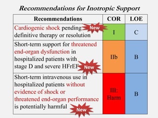 Recommendations for Inotropic Support
Recommendations
Cardiogenic shock pending New
definitive therapy or resolution
Short-term support for threatened
end-organ dysfunction in
hospitalized patients with
stage D and severe HFrEF New
Short-term intravenous use in
hospitalized patients without
evidence of shock or
threatened end-organ performance
is potentially harmful
New

COR

LOE

I

C

IIb

B

III:
Harm

B

 