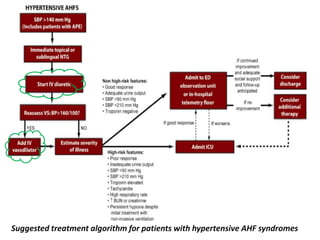 Suggested treatment algorithm for patients with hypertensive AHF syndromes.

 