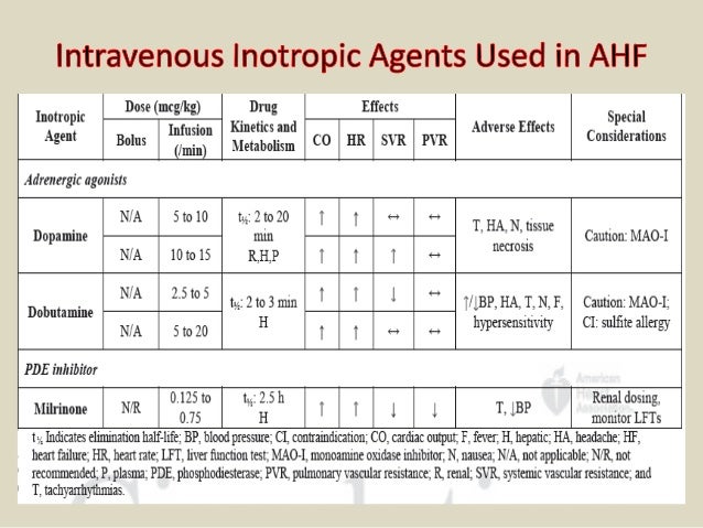 acute heart failure therapeutic update inotropic drugs