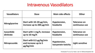 Intravenous Vasodilators
Vasodilators Dose Main side effects Other
Nitroglycerine
Start with 10–20 μg/min,
increase up to 200 μg/min
Hypotension,
headache
Tolerance on
continuous use
Isosorbide
dinitrate
Start with 1 mg/h, increase
up to 10 mg/h
Hypotension,
headache
Tolerance on
continuous use
Nitroprusside
Start with 0.3 μg/kg/min
and increase up to 5
μg/kg/min
Hypotension,
isocyanate toxicity
Light sensitive
Ponikowski P, et al. Eur Heart J doi:10.1093/eurheartj/ehw128
 