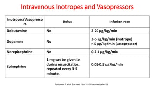 Intravenous Inotropes and Vasopressors
Inotropes/Vasopresso
rs
Bolus Infusion rate
Dobutamine No 2-20 μg/kg/min
Dopamine No
3-5 μg/kg/min (inotrope)
> 5 μg/kg/min (vasopressor)
Norepinephrine No 0.2-1 μg/kg/min
Epinephrine
1 mg can be given i.v
during resuscitation,
repeated every 3-5
minutes
0.05-0.5 μg/kg/min
Ponikowski P, et al. Eur Heart J doi:10.1093/eurheartj/ehw128
 