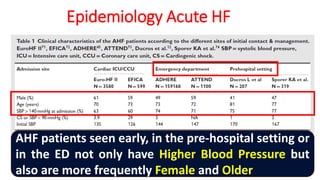 Epidemiology Acute HF
AHF patients seen early, in the pre-hospital setting or
in the ED not only have Higher Blood Pressure but
also are more frequently Female and Older
 