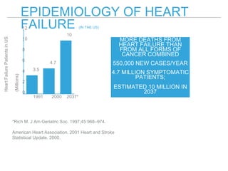 EPIDEMIOLOGY OF HEART
FAILURE (IN THE US)
MORE DEATHS FROM
HEART FAILURE THAN
FROM ALL FORMS OF
CANCER COMBINED
550,000 NEW CASES/YEAR
4.7 MILLION SYMPTOMATIC
PATIENTS;
ESTIMATED 10 MILLION IN
2037
*Rich M. J Am Geriatric Soc. 1997;45:968–974.
American Heart Association. 2001 Heart and Stroke
Statistical Update. 2000.
3.5
4.7
10
0
2
4
6
8
10
12
1991 2000 2037*
HeartFailurePatientsinUS
(Millions)
 