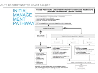 ACUTE DECOMPENSATED HEART FAILURE
INITIAL
MANAGE
MENT
PATHWAY
 
